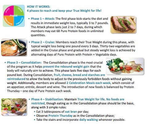 Dukan Diet Weight Loss Calculator